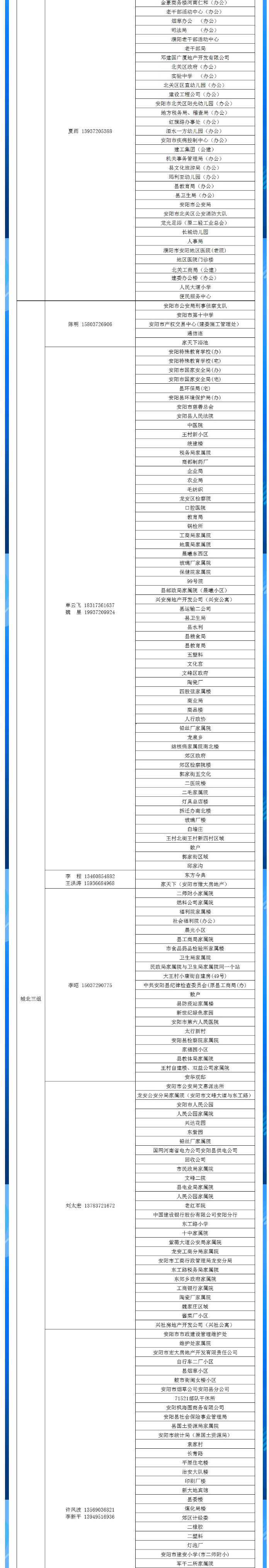 安陽(yáng)全市供熱小區(qū)供熱服務(wù)部、益和熱力客服專(zhuān)員電話明細(xì)_03